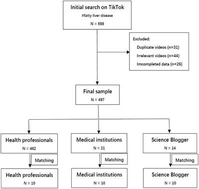 The quality and reliability of TikTok videos on non-alcoholic fatty liver disease: a propensity score matching analysis